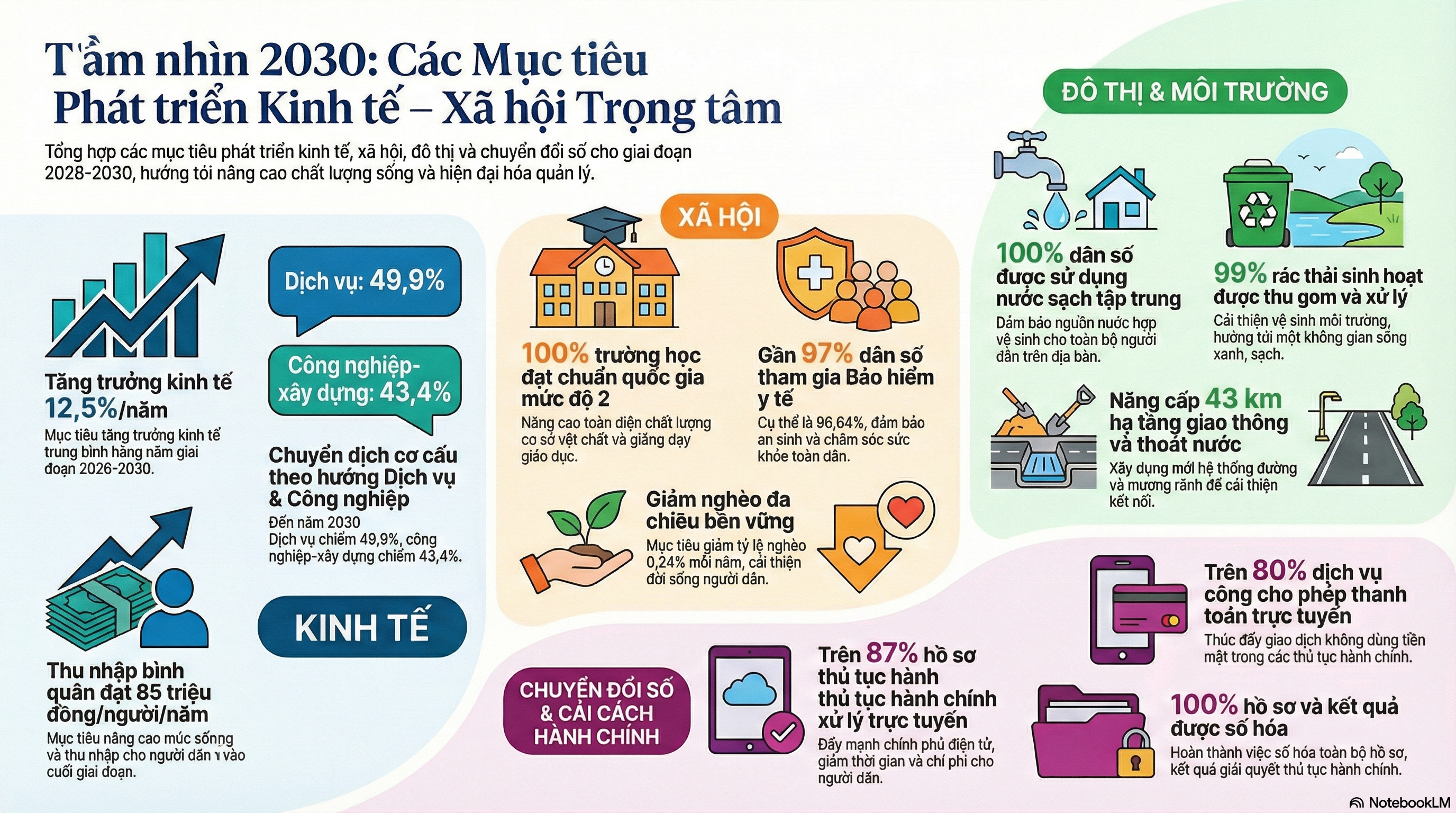 Inforgraphic: Các chỉ tiêu về kinh tế - xã hội, quốc phòng - an ninh giai đoạn 5 năm 2021-2030