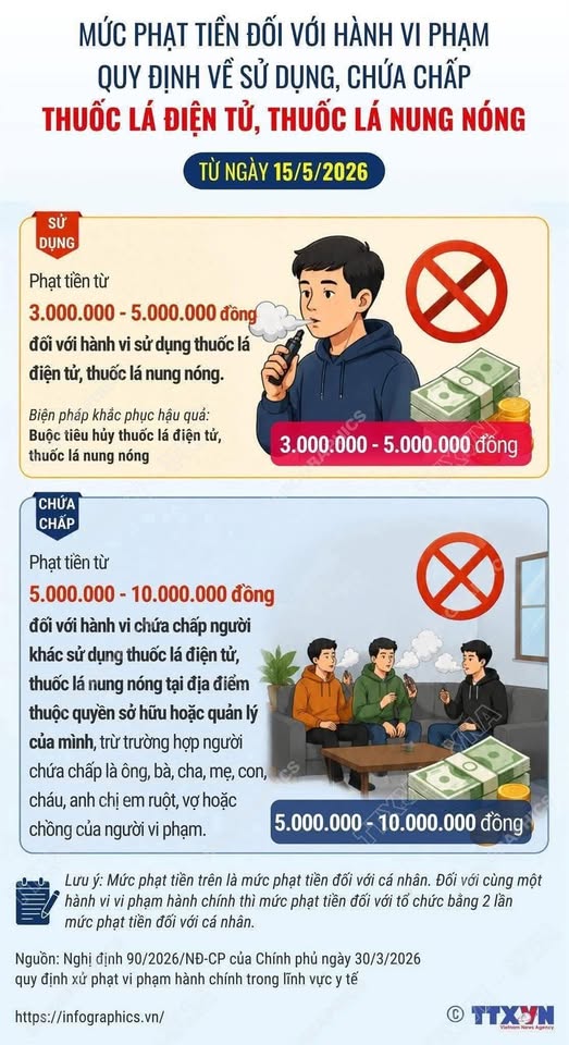 Mức phạt tiền đối với hành vi vi phạm quy định về sử dụng, chứa chấp thuốc lá điện tử, thuốc lá nung nóng từ ngày 15/5/2026