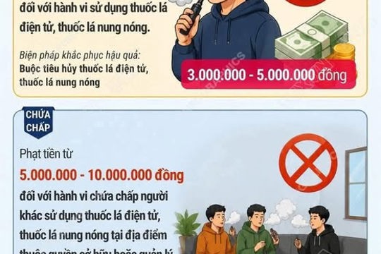 Mức phạt tiền đối với hành vi vi phạm quy định về sử dụng, chứa chấp thuốc lá điện tử, thuốc lá nung nóng từ ngày 15/5/2026 